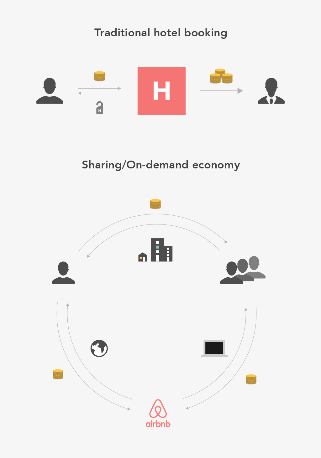 Traditional hotel booking vs. Sharing/On demand economy