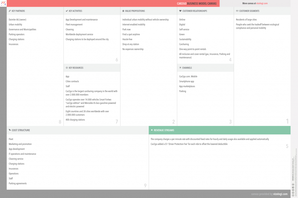 Business Model Canvas Car