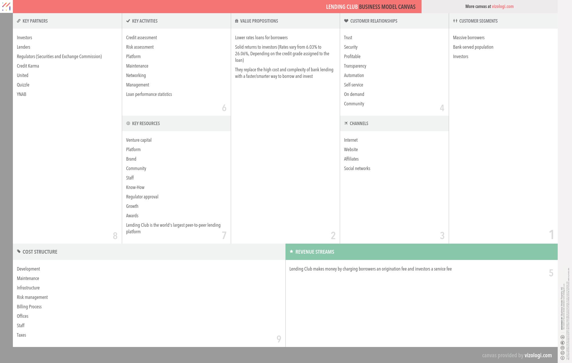 Lending Club business model | How does Lending Club make money?