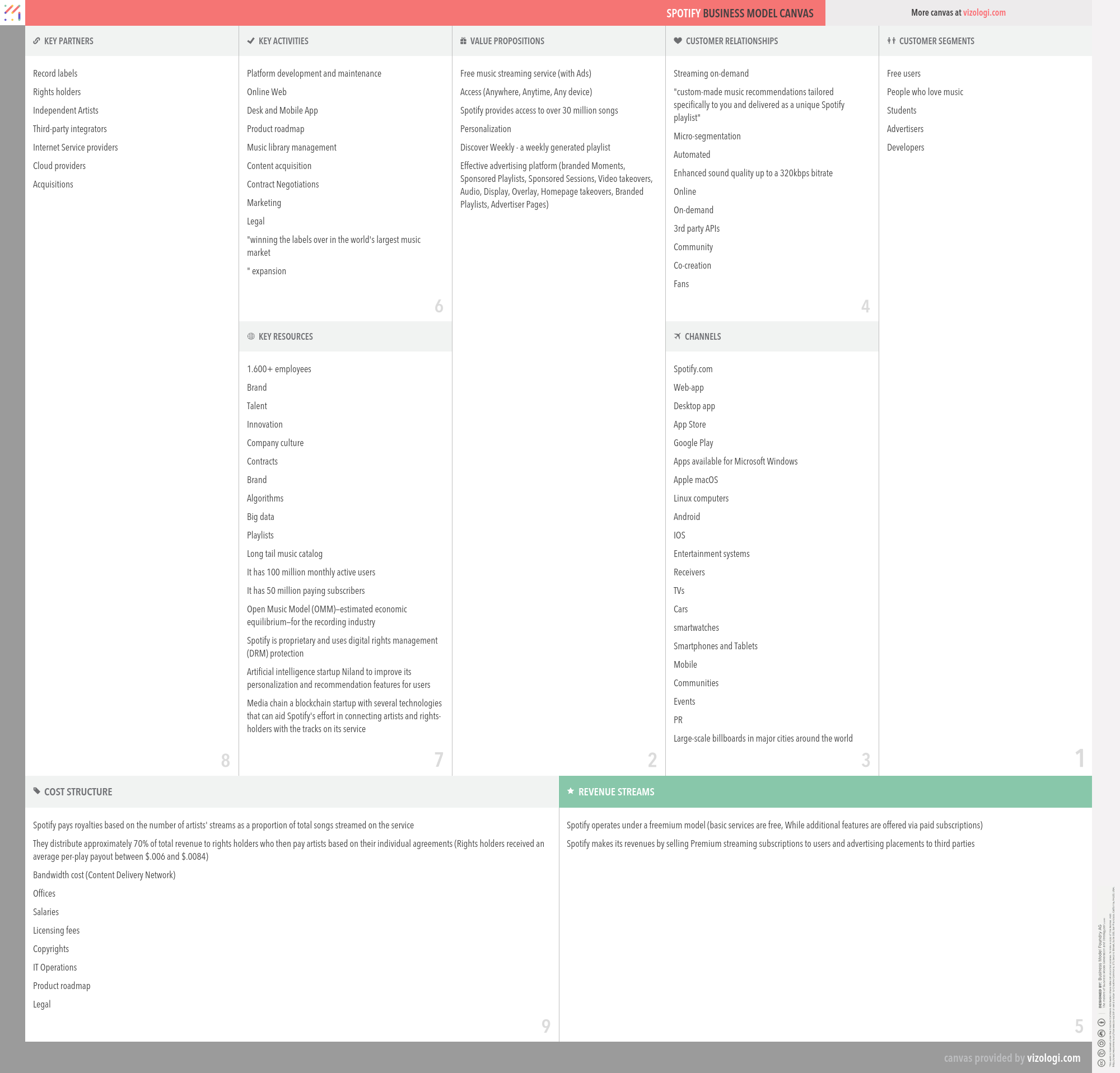 Spotify business model | How does Spotify make money?