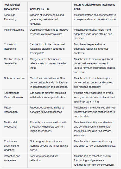 Comparative table of similarities between GPTs and AGIs