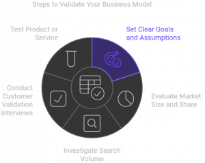 Validation Method Business Matrix How to Validate Your Business Model: A Step by Step Guide