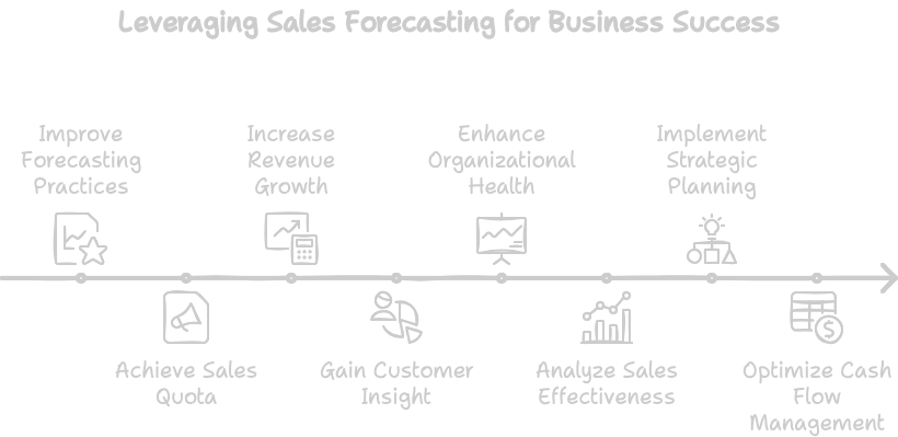 Leveraging Sales Forecasting for Business Success