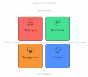 Understanding the 5 C's of Change Management