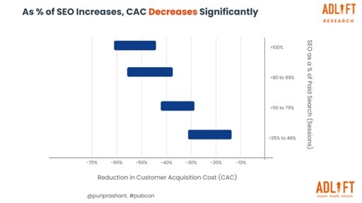 Chart showing that as the share of SEO increases relative to paid search, customer acquisition cost (CAC) decreases significantly, with higher SEO contribution correlating with up to 70% reduction in CAC.