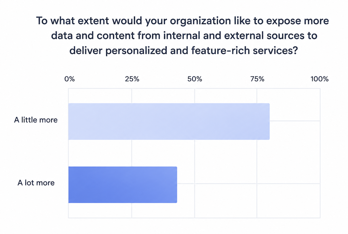 Survey chart showing that most organizations want greater access to internal and external content and data sources to deliver personalized digital experiences