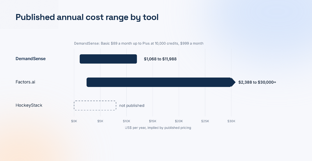 Published annual cost range by tool