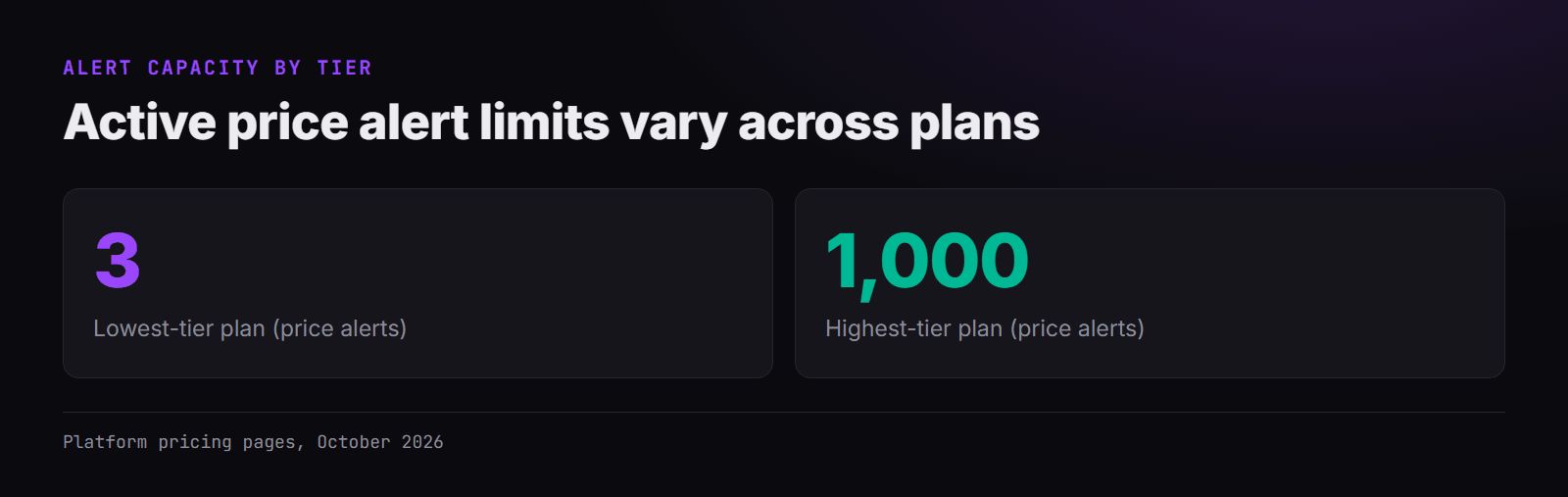Two stats: 3 alerts on lowest tier, 1,000 alerts on highest tier