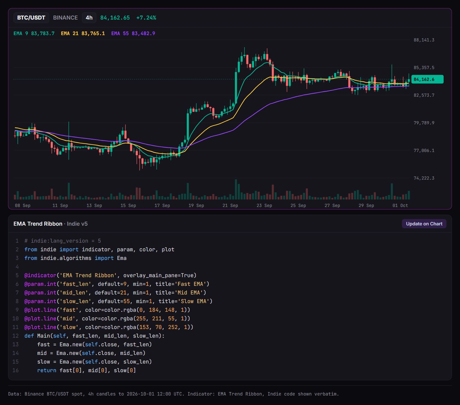 Trading terminal chart of BTC/USDT 4h candles from Sep 08 to Oct 01, 2026 with the EMA Trend Ribbon indicator and its Indie source code